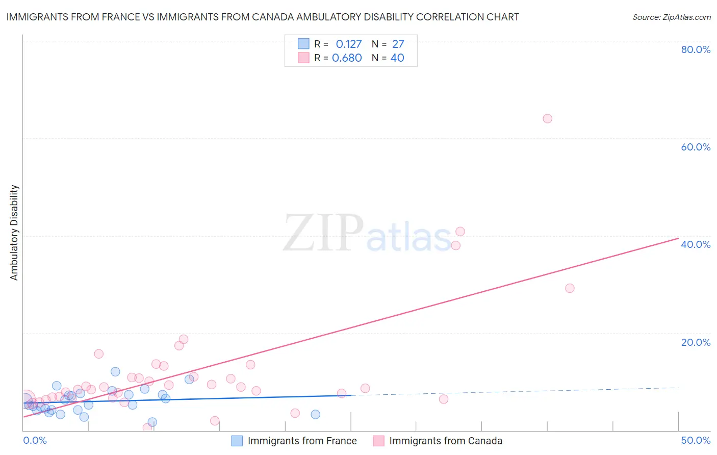 Immigrants from France vs Immigrants from Canada Ambulatory Disability