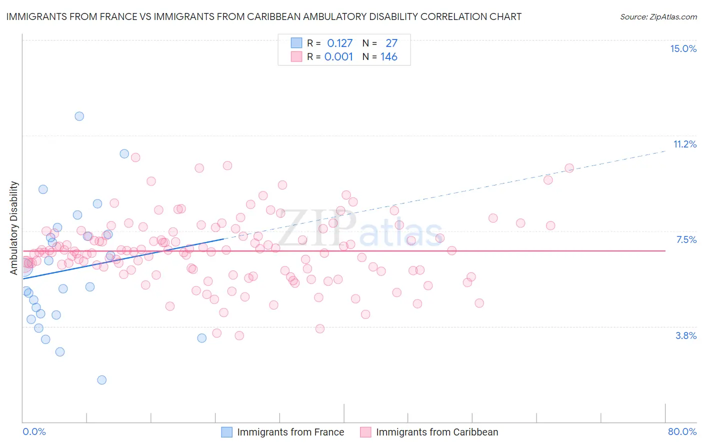 Immigrants from France vs Immigrants from Caribbean Ambulatory Disability