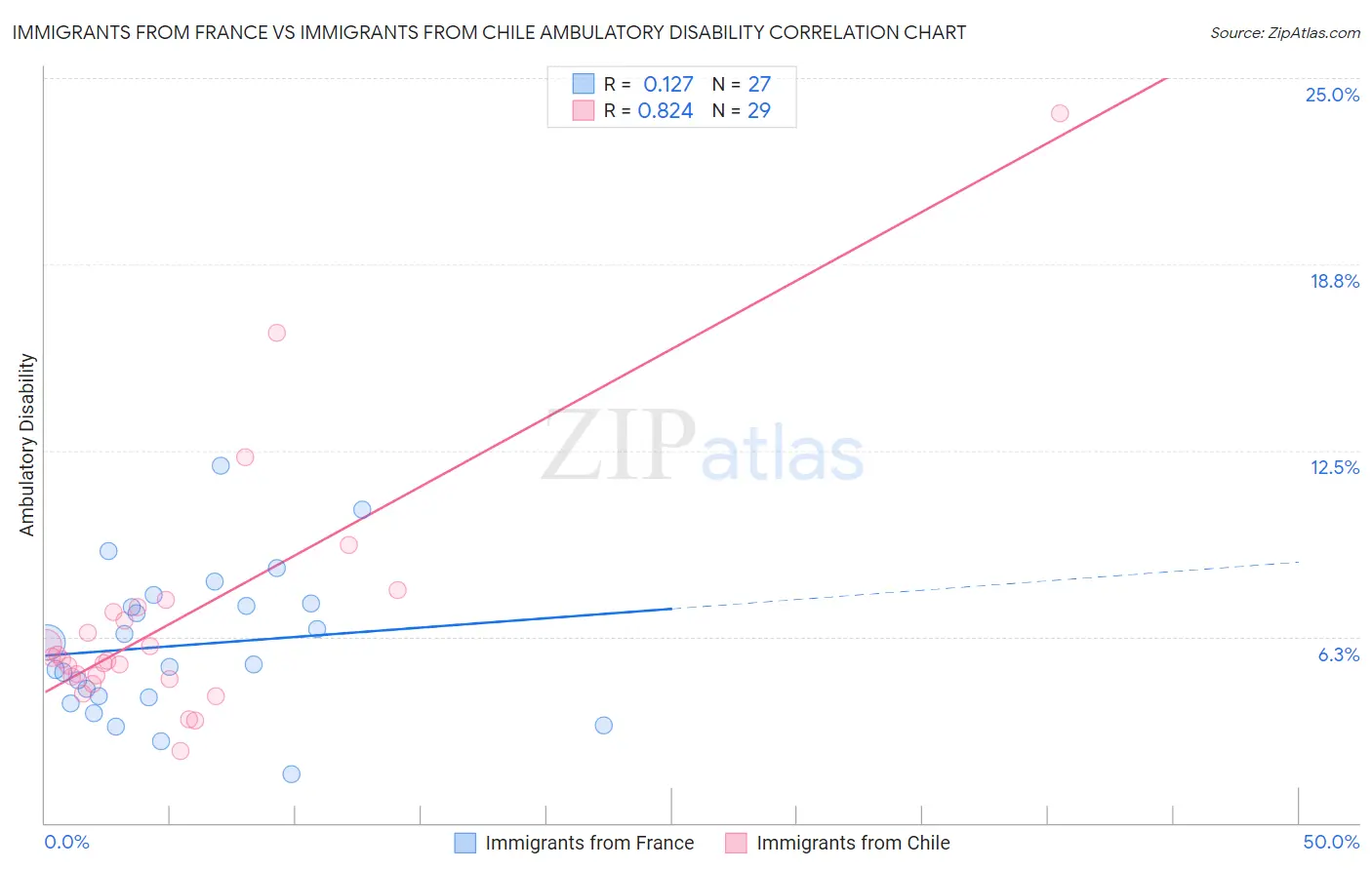 Immigrants from France vs Immigrants from Chile Ambulatory Disability