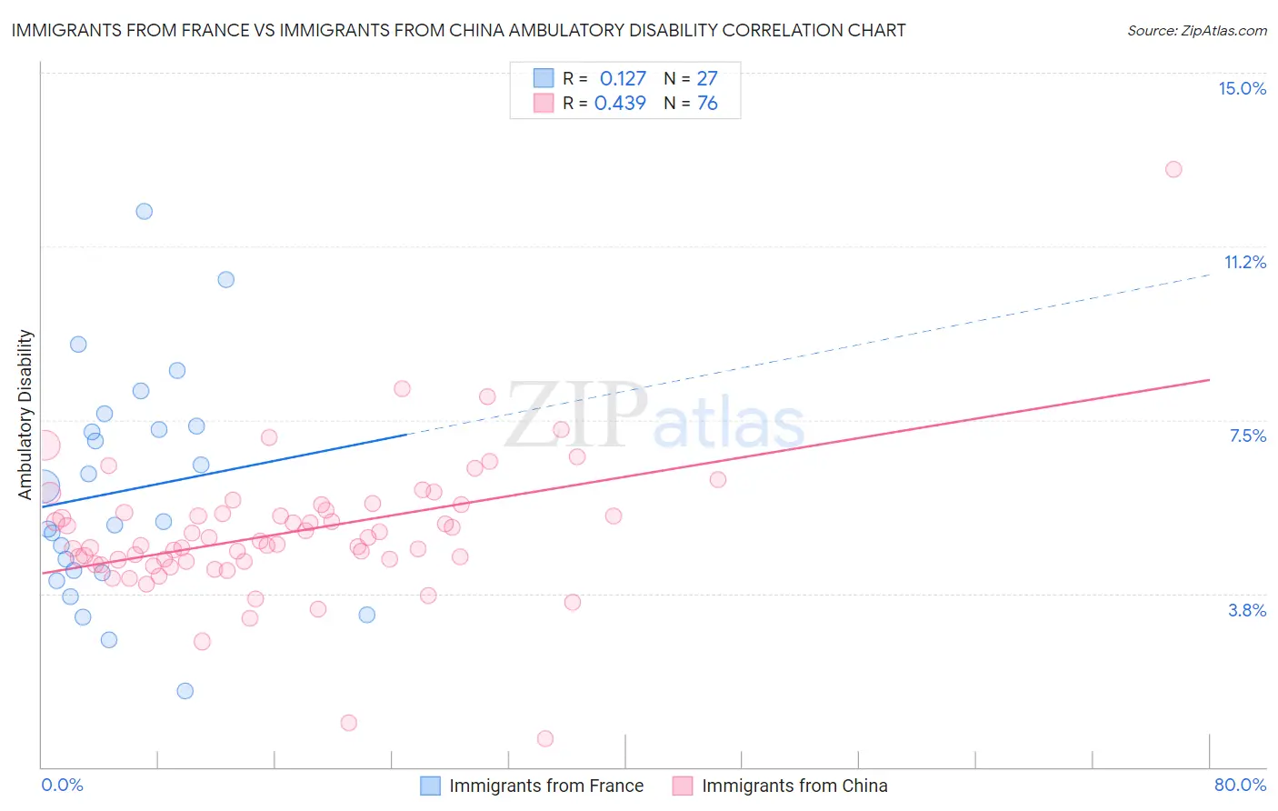 Immigrants from France vs Immigrants from China Ambulatory Disability