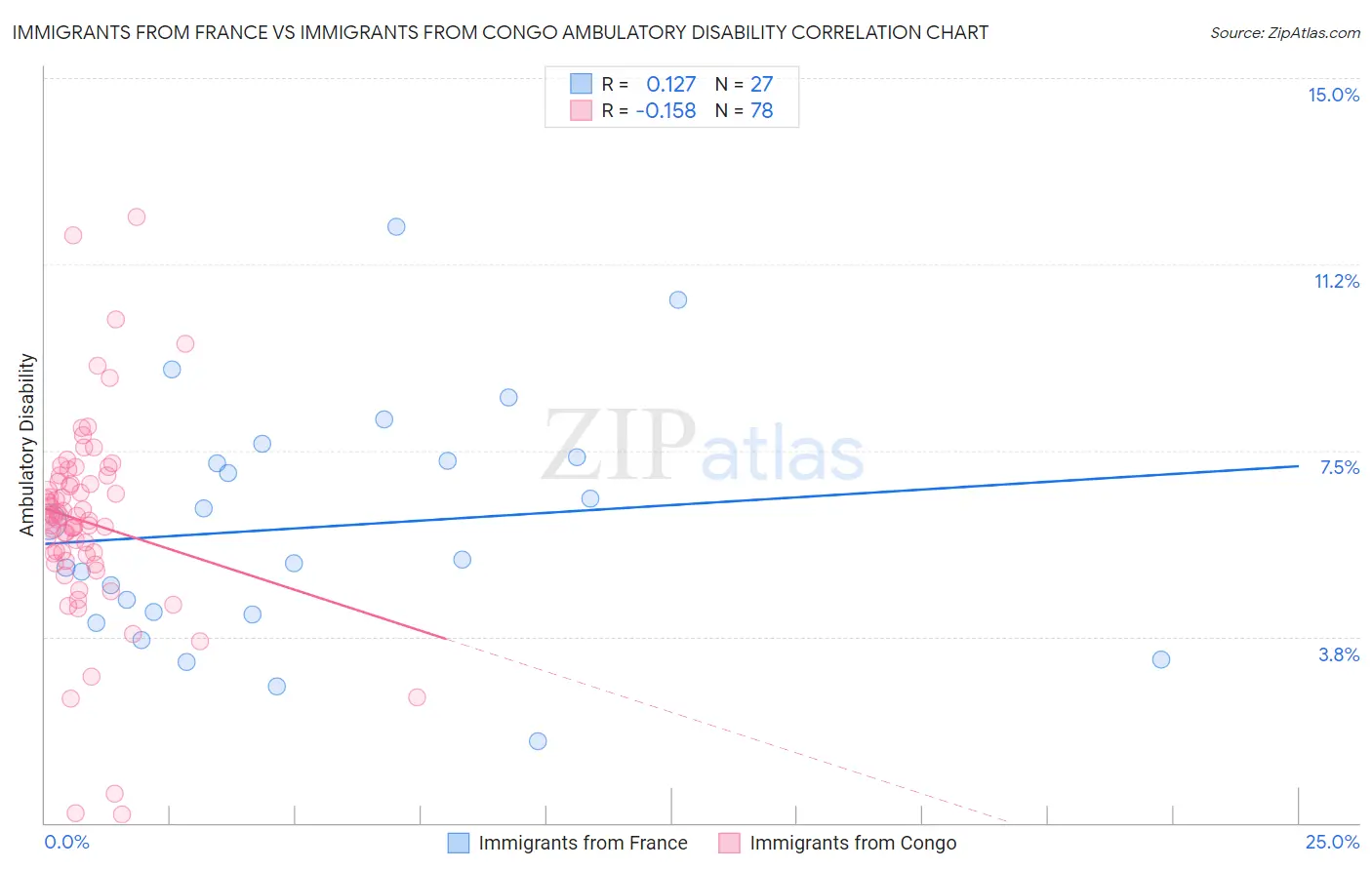 Immigrants from France vs Immigrants from Congo Ambulatory Disability