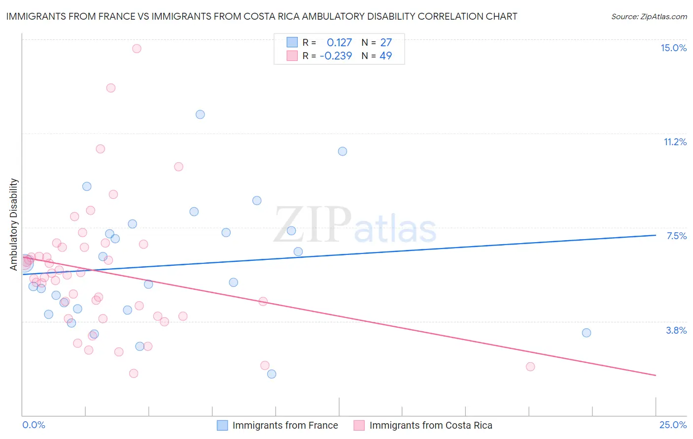 Immigrants from France vs Immigrants from Costa Rica Ambulatory Disability