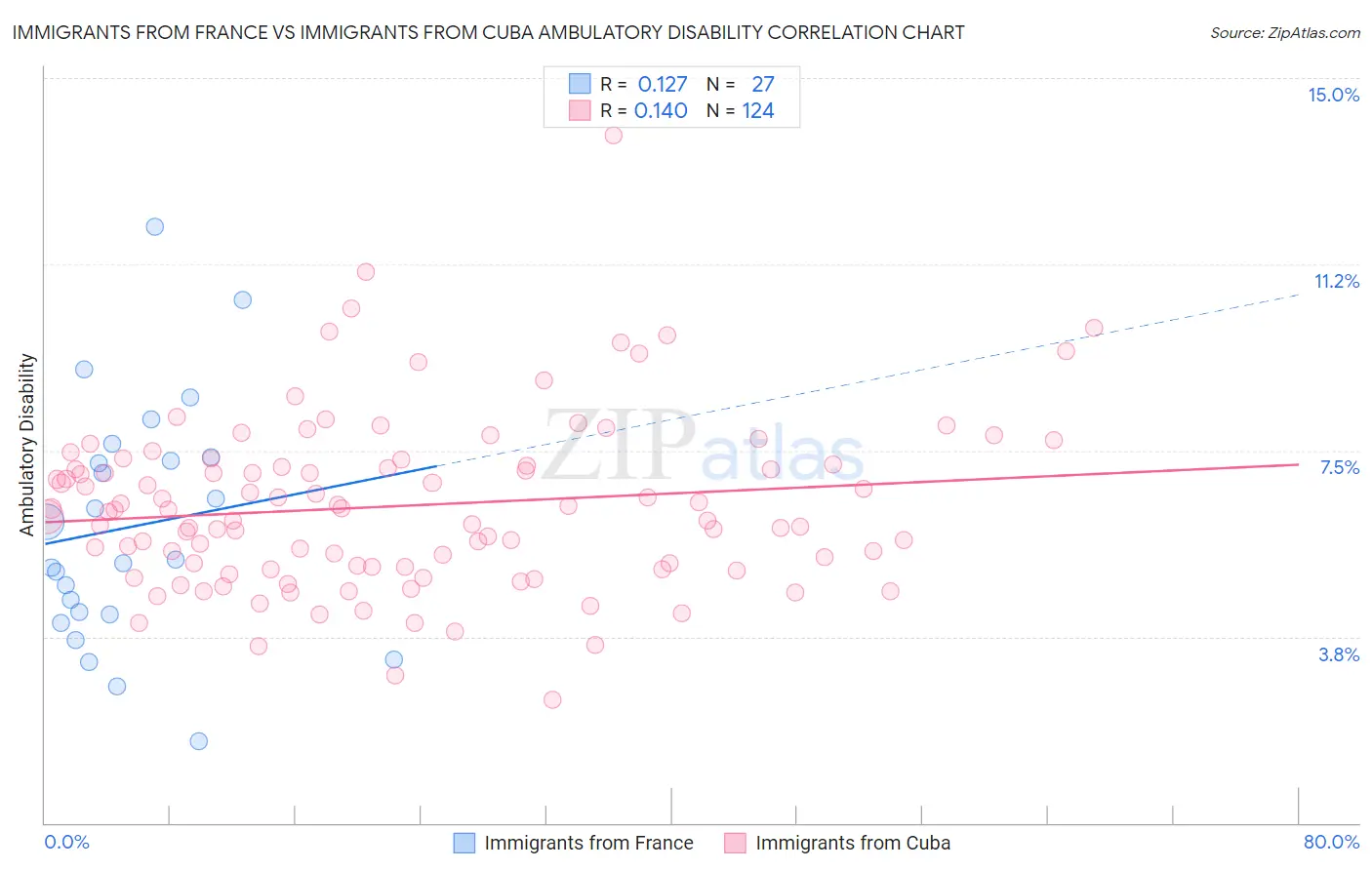 Immigrants from France vs Immigrants from Cuba Ambulatory Disability