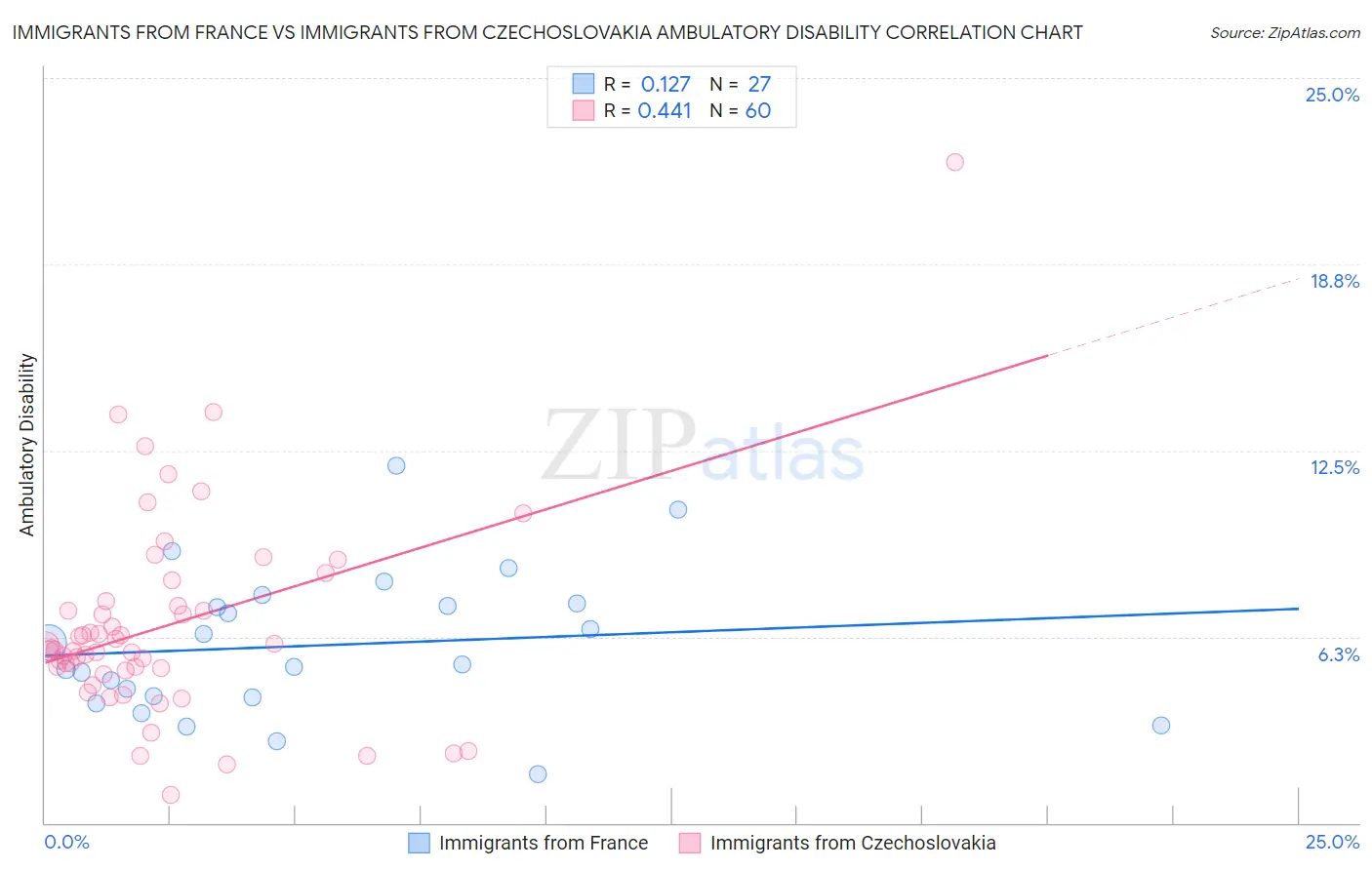 Immigrants from France vs Immigrants from Czechoslovakia Ambulatory Disability