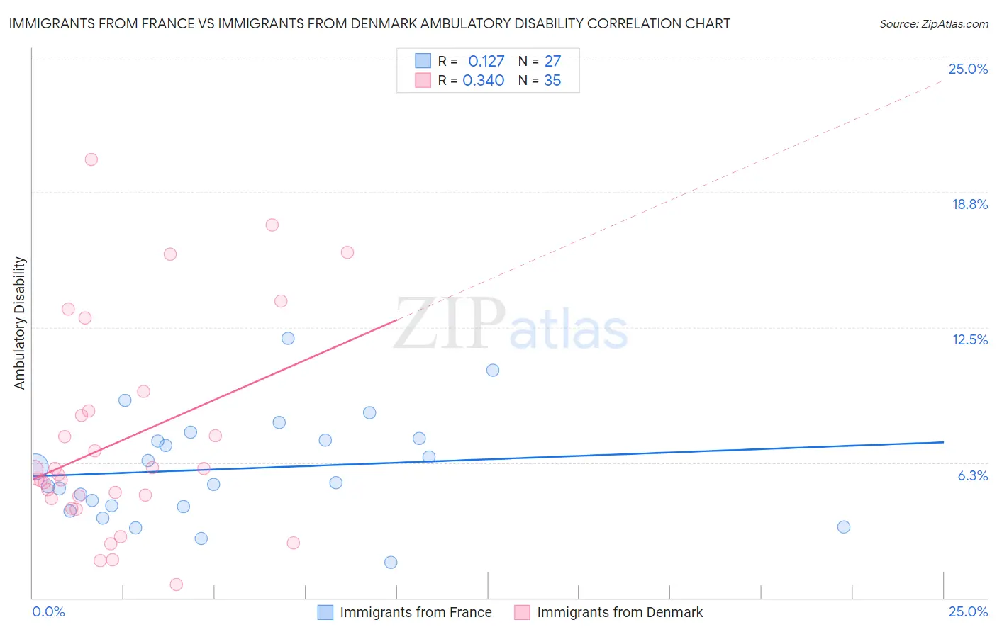 Immigrants from France vs Immigrants from Denmark Ambulatory Disability