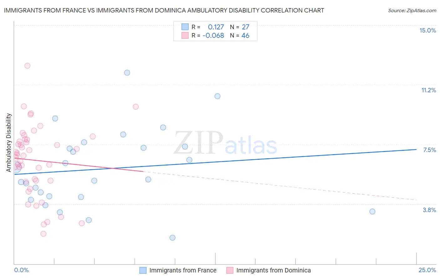 Immigrants from France vs Immigrants from Dominica Ambulatory Disability