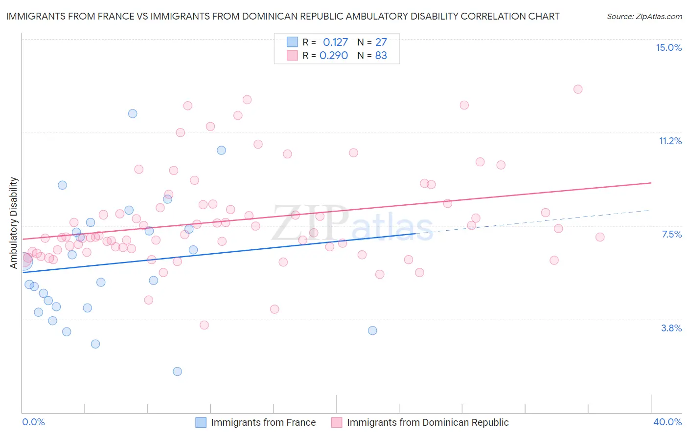 Immigrants from France vs Immigrants from Dominican Republic Ambulatory Disability