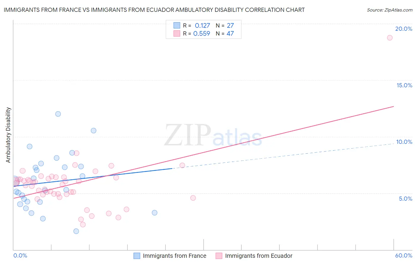 Immigrants from France vs Immigrants from Ecuador Ambulatory Disability