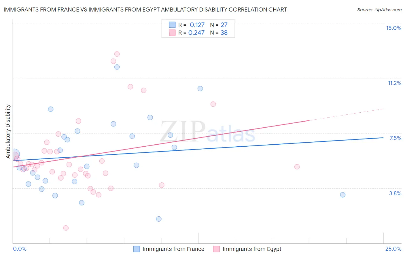 Immigrants from France vs Immigrants from Egypt Ambulatory Disability