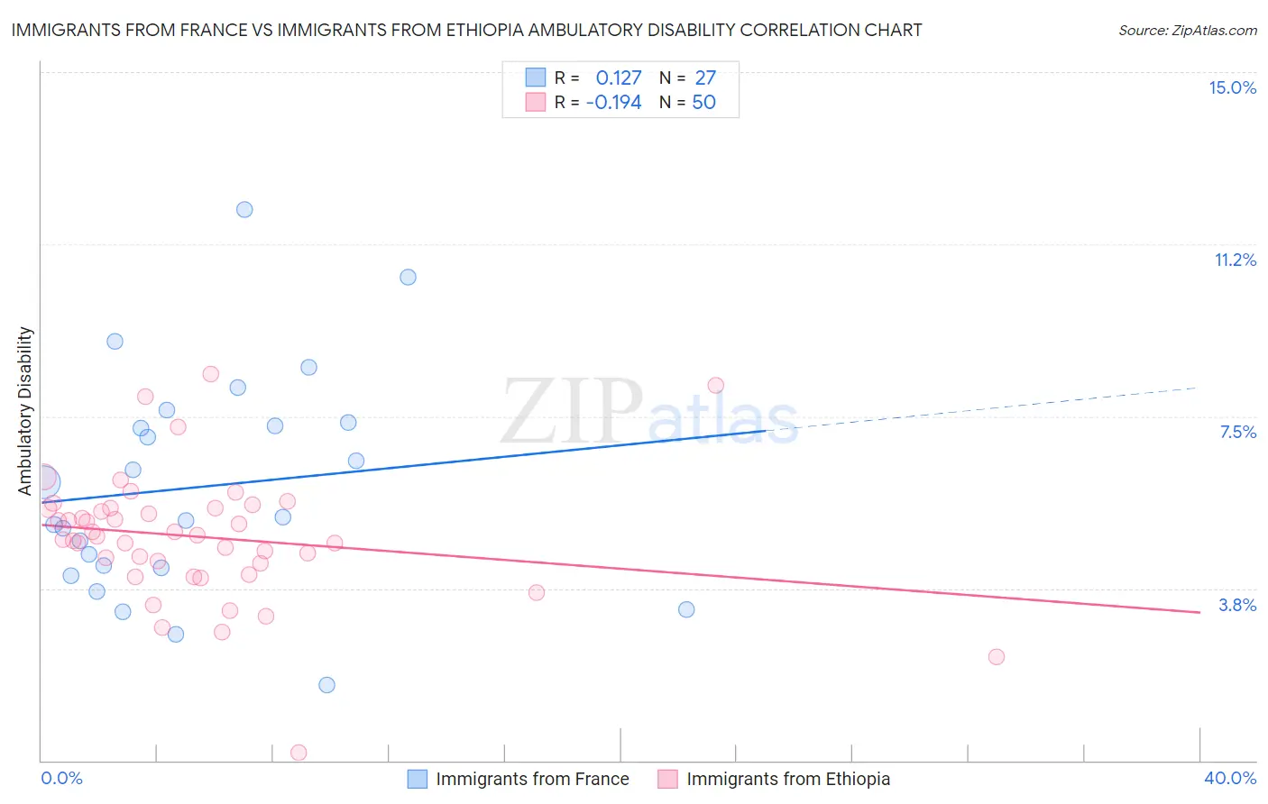 Immigrants from France vs Immigrants from Ethiopia Ambulatory Disability