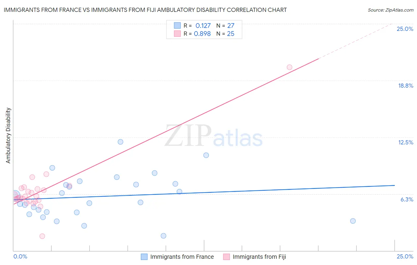 Immigrants from France vs Immigrants from Fiji Ambulatory Disability