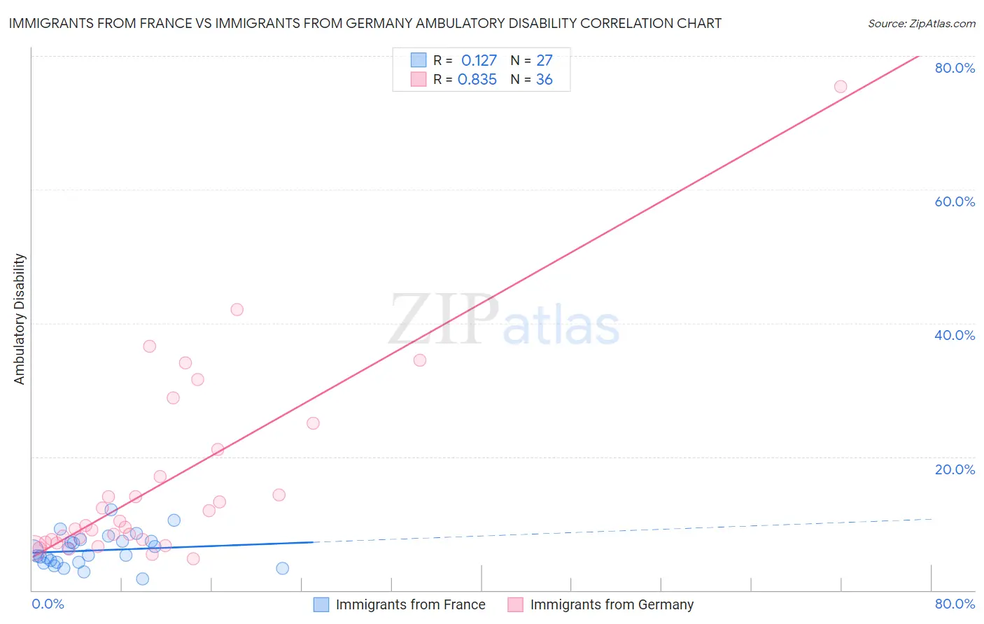 Immigrants from France vs Immigrants from Germany Ambulatory Disability