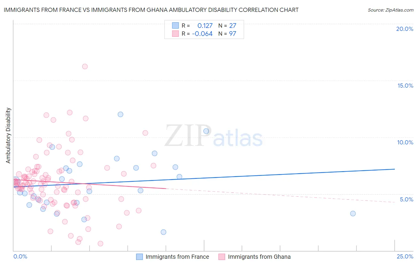 Immigrants from France vs Immigrants from Ghana Ambulatory Disability