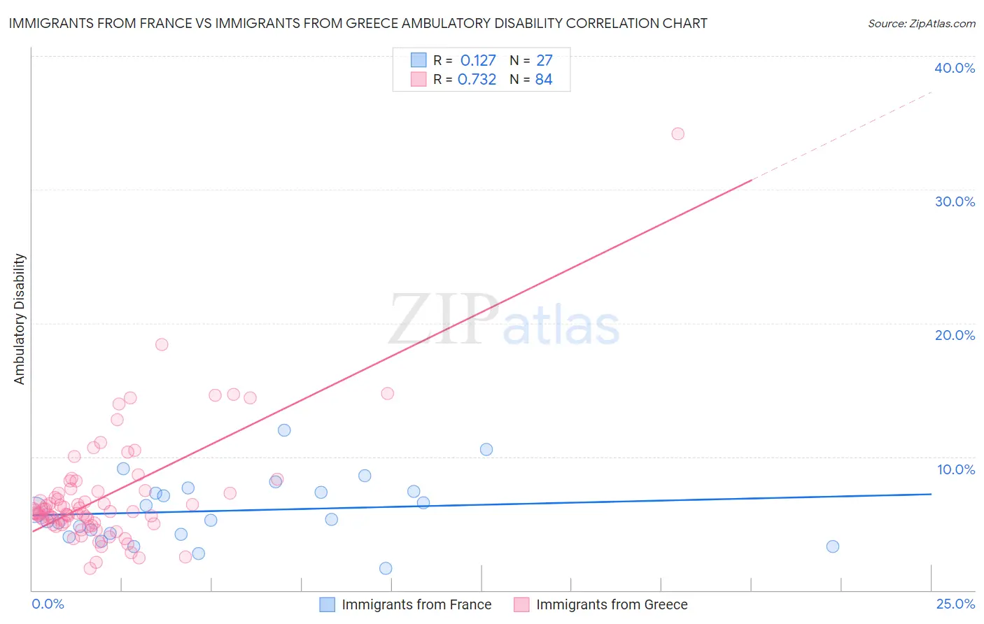 Immigrants from France vs Immigrants from Greece Ambulatory Disability