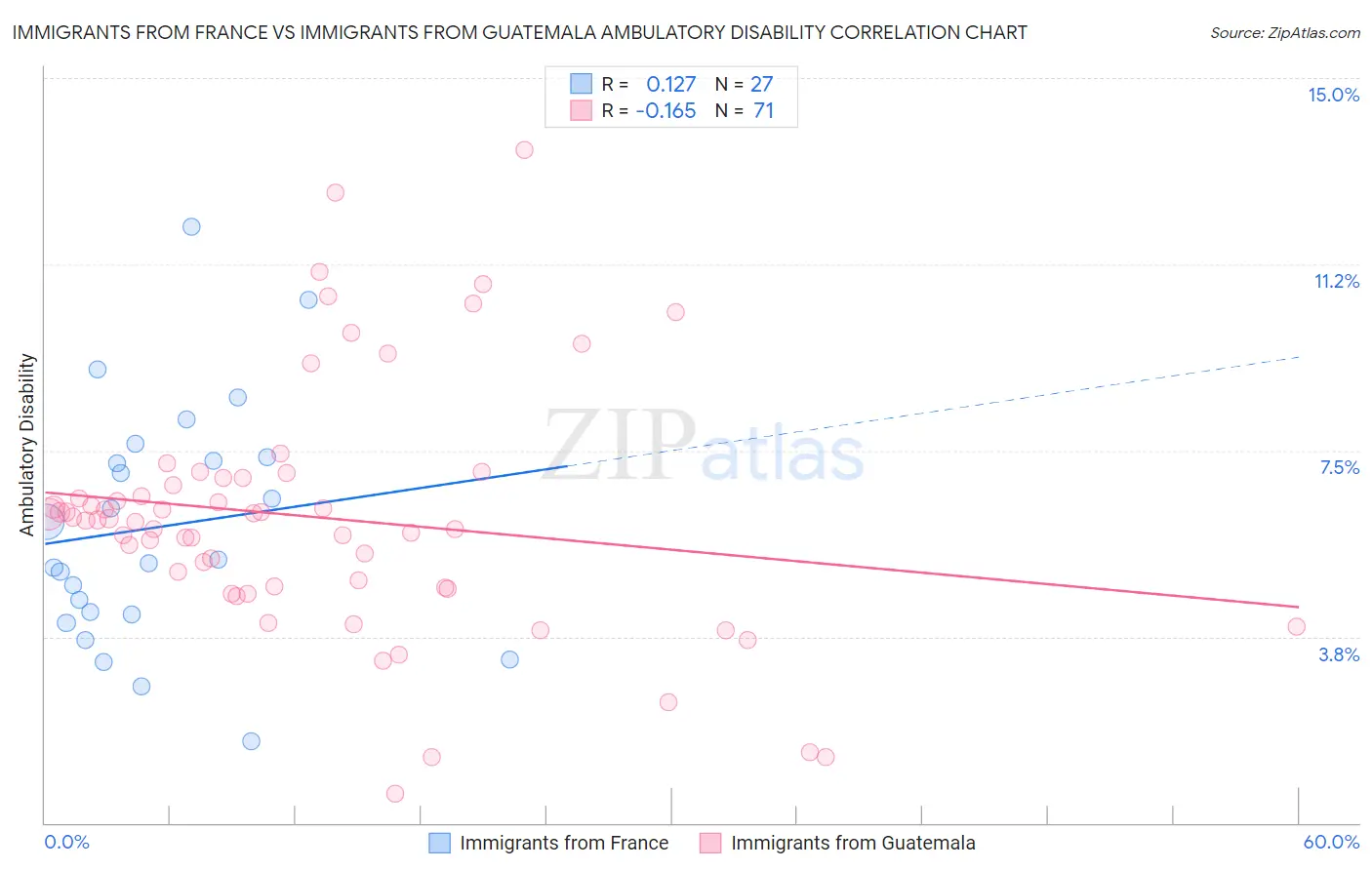 Immigrants from France vs Immigrants from Guatemala Ambulatory Disability