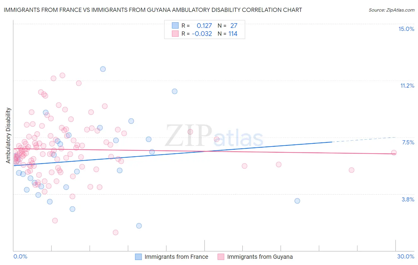 Immigrants from France vs Immigrants from Guyana Ambulatory Disability