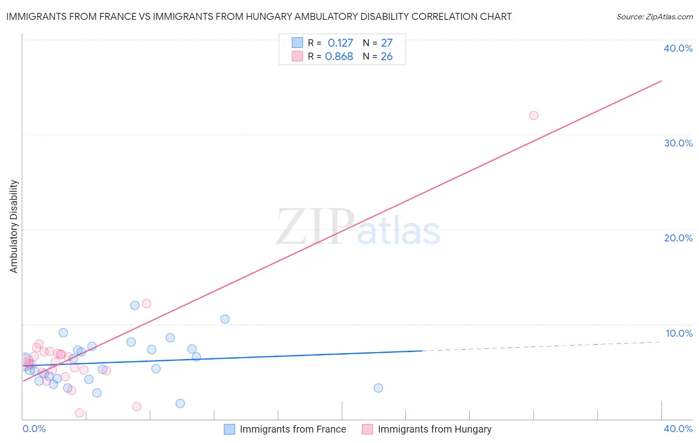Immigrants from France vs Immigrants from Hungary Ambulatory Disability