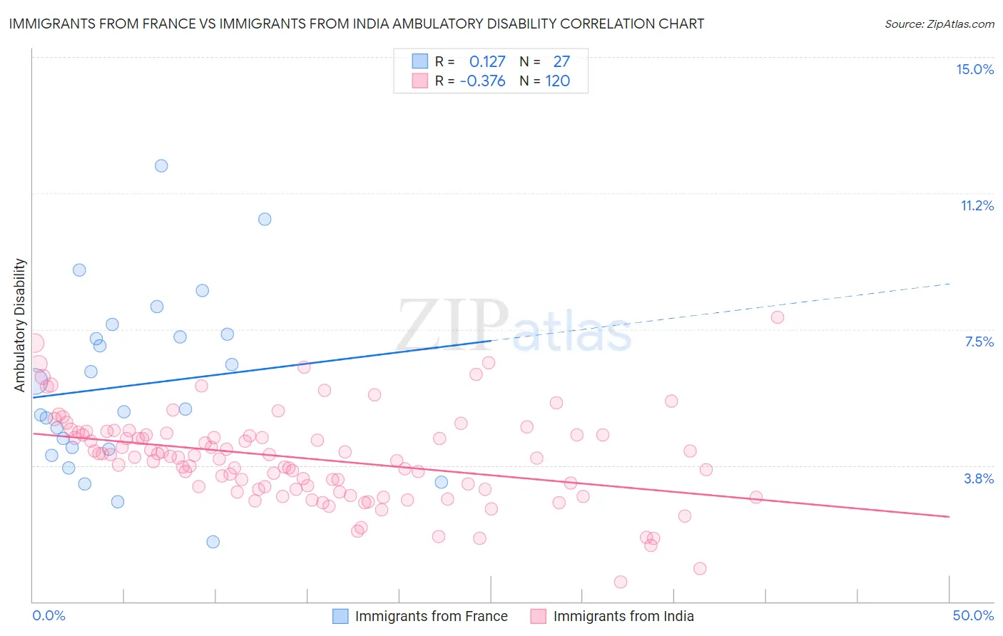 Immigrants from France vs Immigrants from India Ambulatory Disability