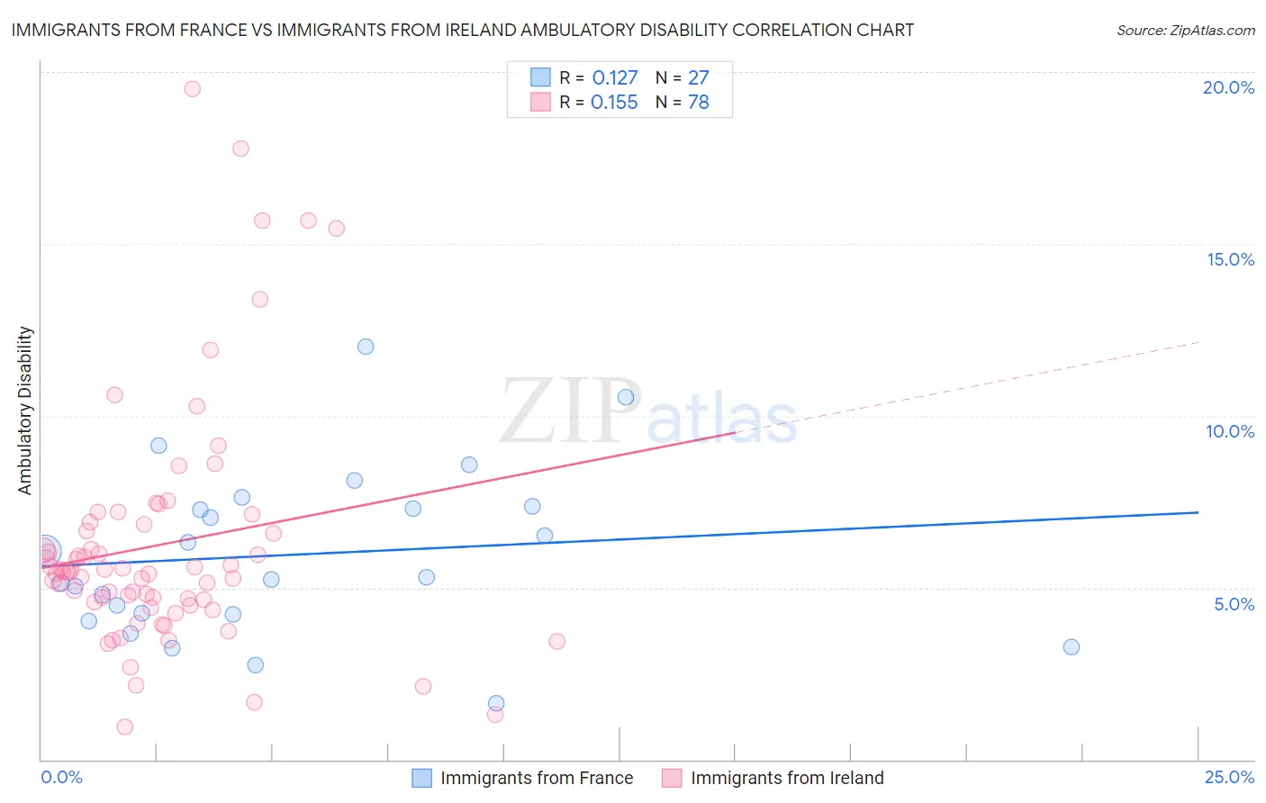 Immigrants from France vs Immigrants from Ireland Ambulatory Disability