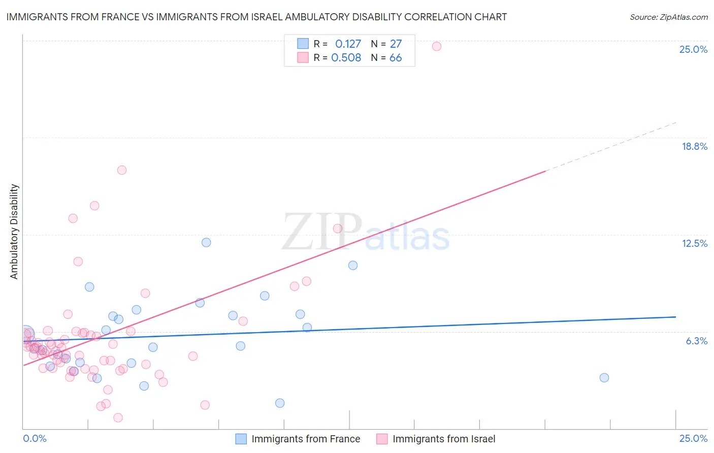 Immigrants from France vs Immigrants from Israel Ambulatory Disability