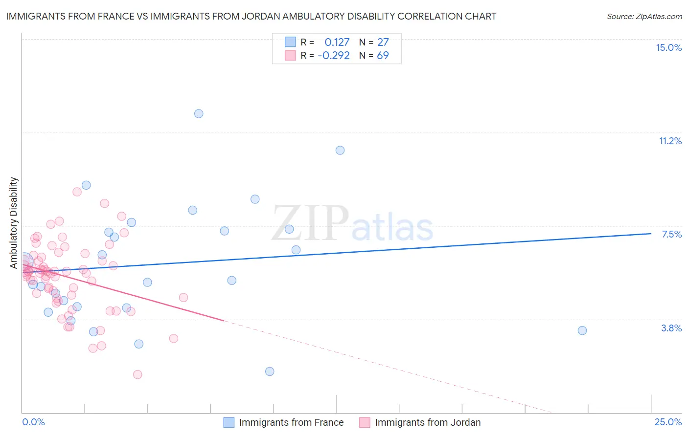 Immigrants from France vs Immigrants from Jordan Ambulatory Disability