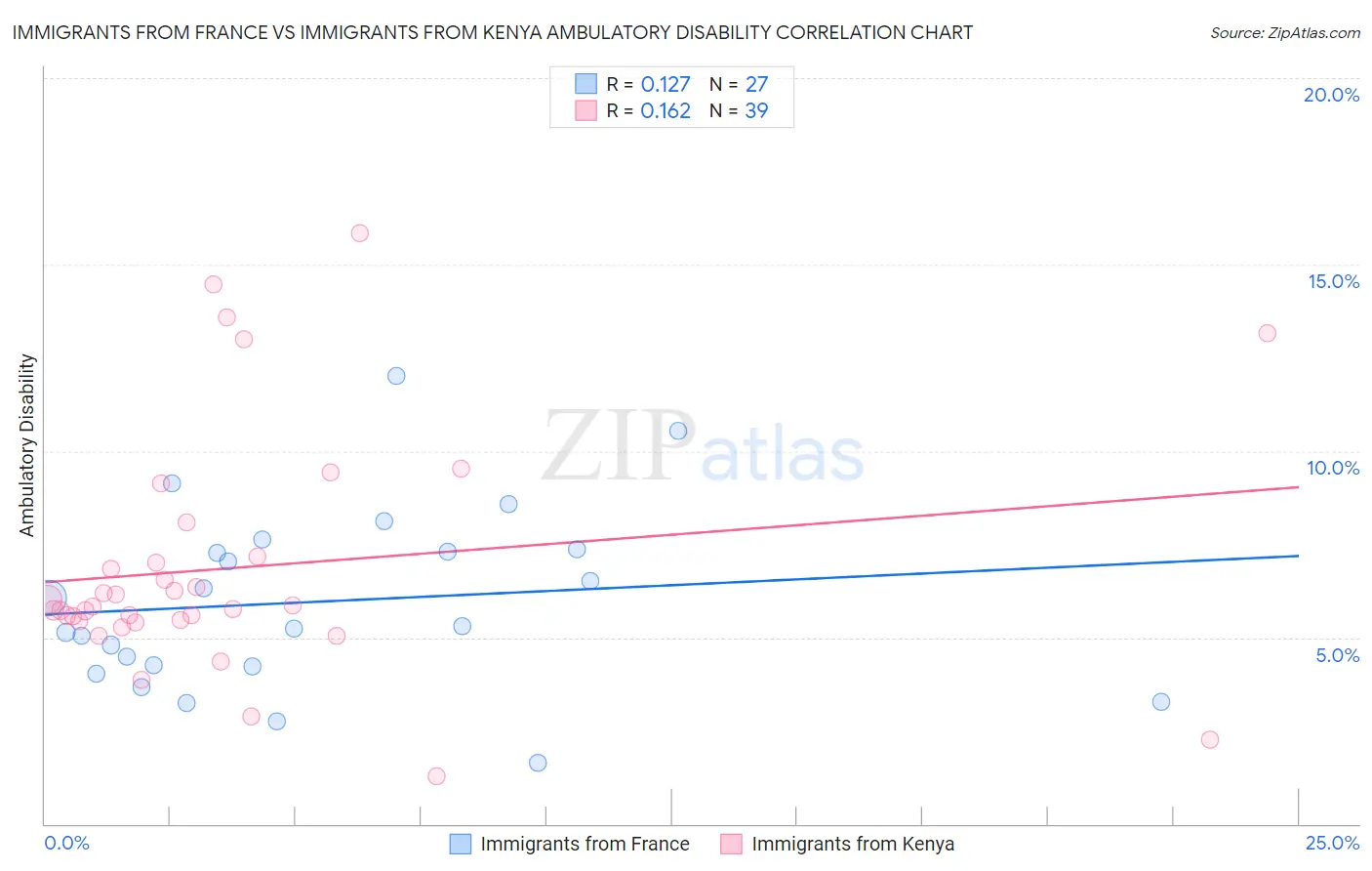 Immigrants from France vs Immigrants from Kenya Ambulatory Disability