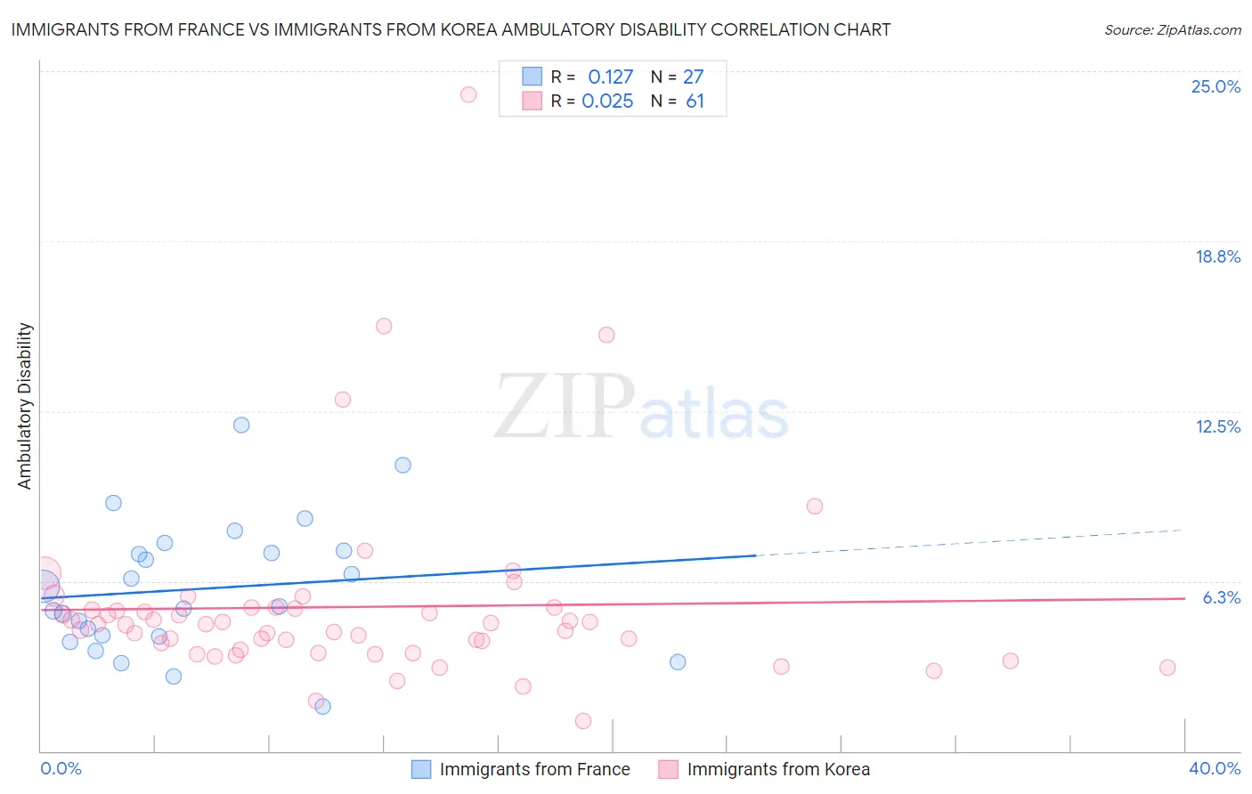 Immigrants from France vs Immigrants from Korea Ambulatory Disability