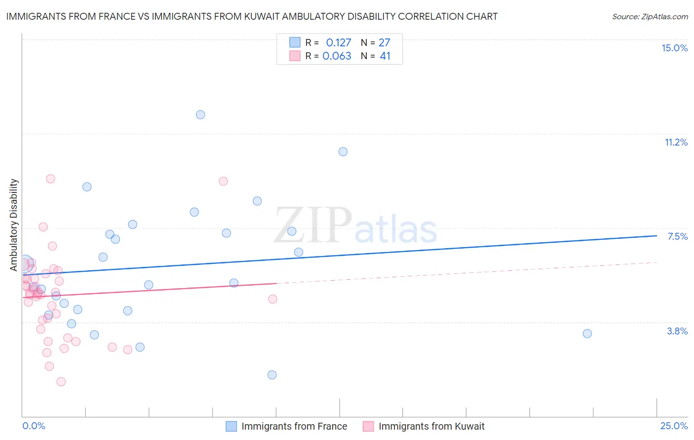 Immigrants from France vs Immigrants from Kuwait Ambulatory Disability