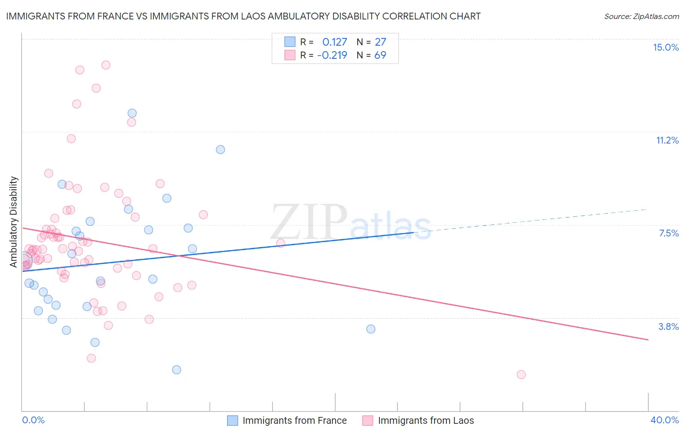 Immigrants from France vs Immigrants from Laos Ambulatory Disability