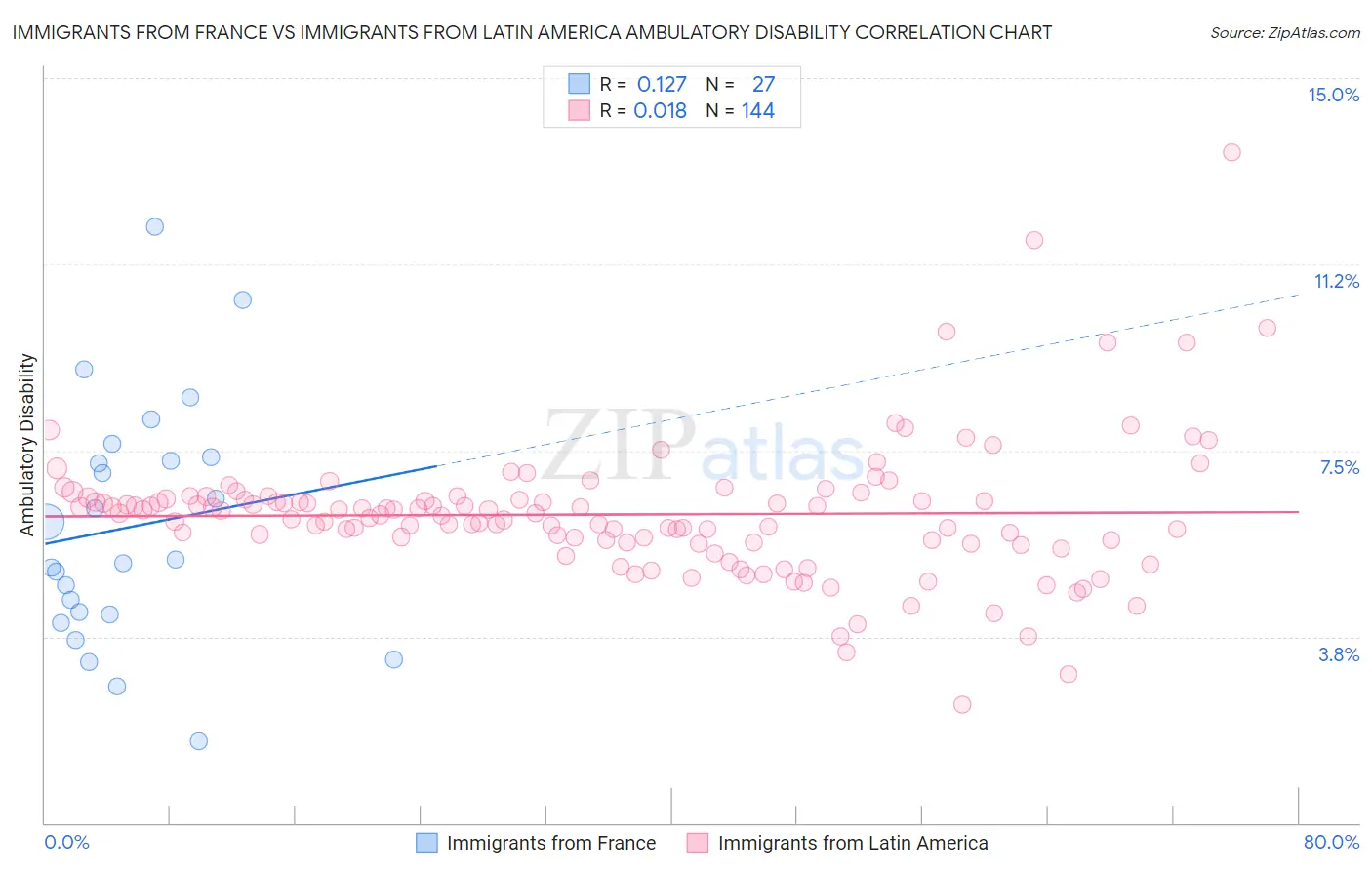 Immigrants from France vs Immigrants from Latin America Ambulatory Disability