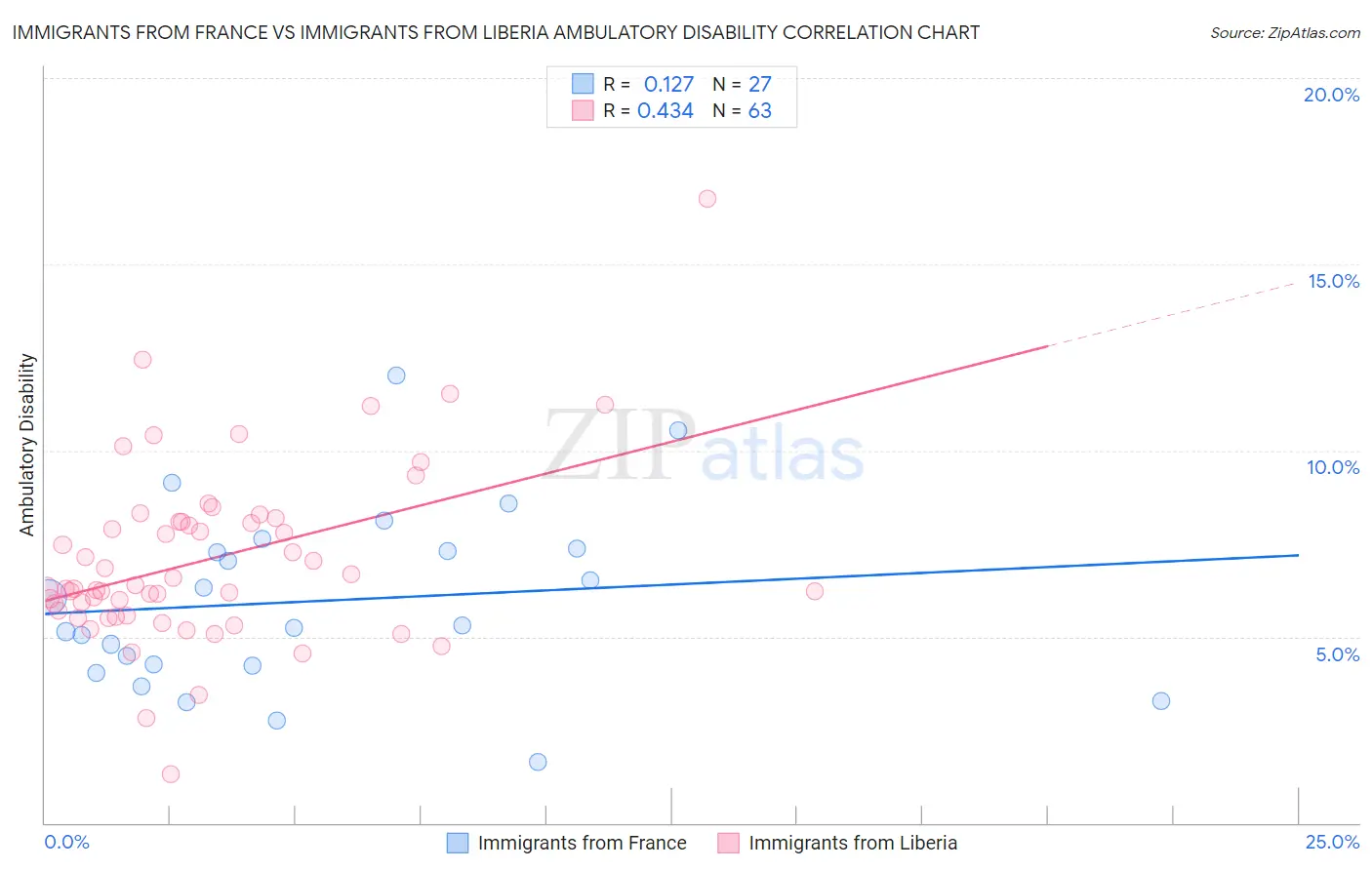 Immigrants from France vs Immigrants from Liberia Ambulatory Disability