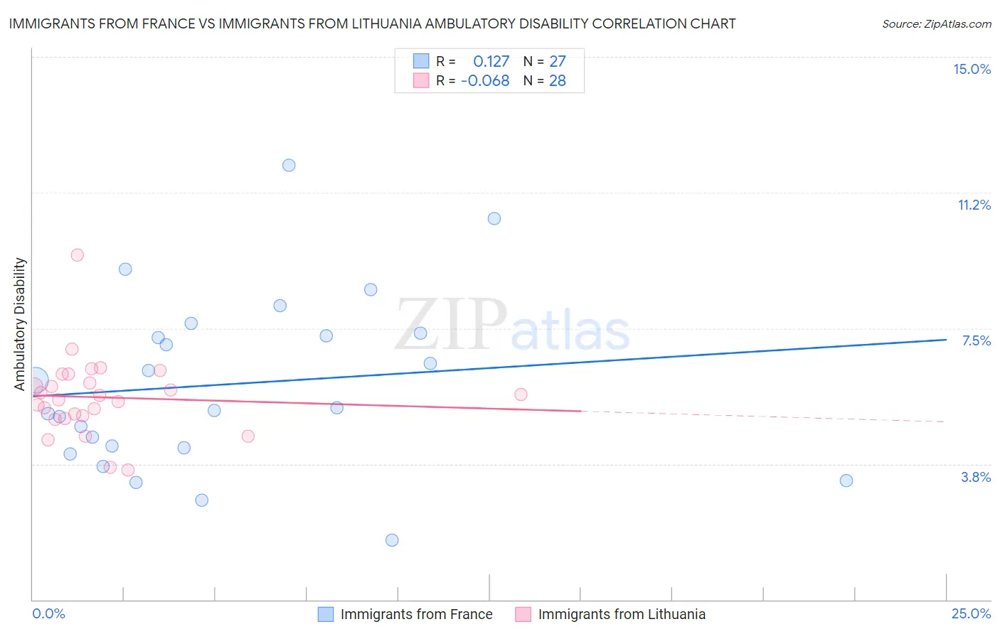 Immigrants from France vs Immigrants from Lithuania Ambulatory Disability