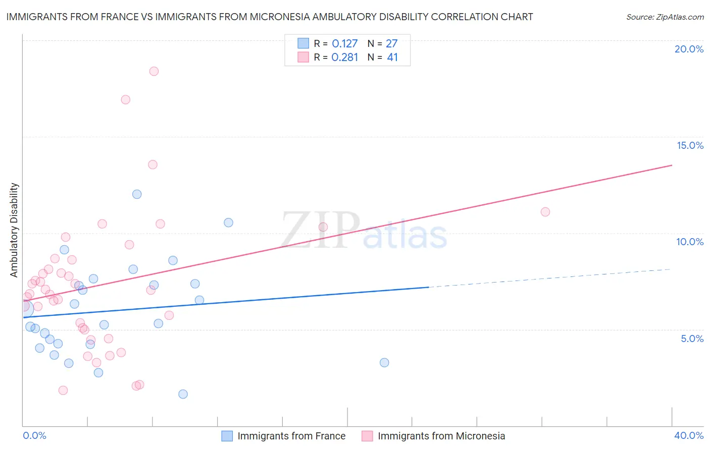 Immigrants from France vs Immigrants from Micronesia Ambulatory Disability