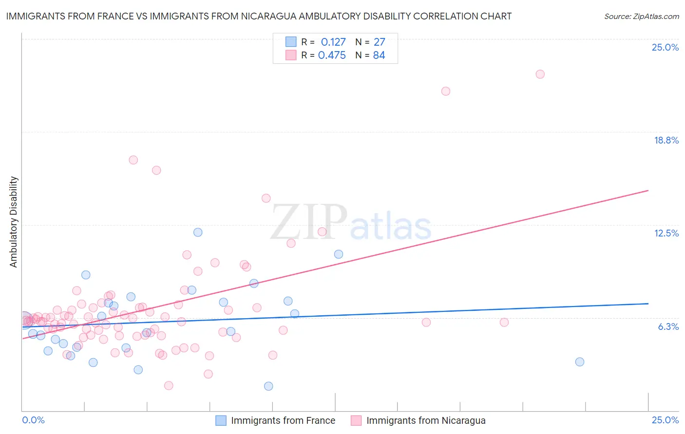 Immigrants from France vs Immigrants from Nicaragua Ambulatory Disability