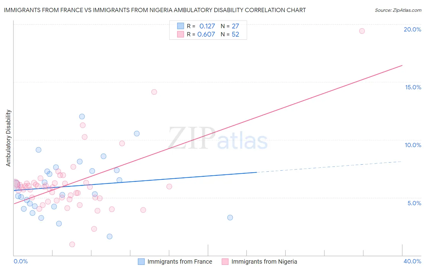 Immigrants from France vs Immigrants from Nigeria Ambulatory Disability