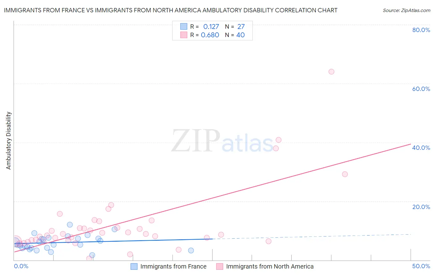 Immigrants from France vs Immigrants from North America Ambulatory Disability