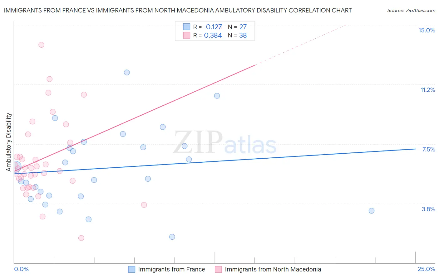 Immigrants from France vs Immigrants from North Macedonia Ambulatory Disability