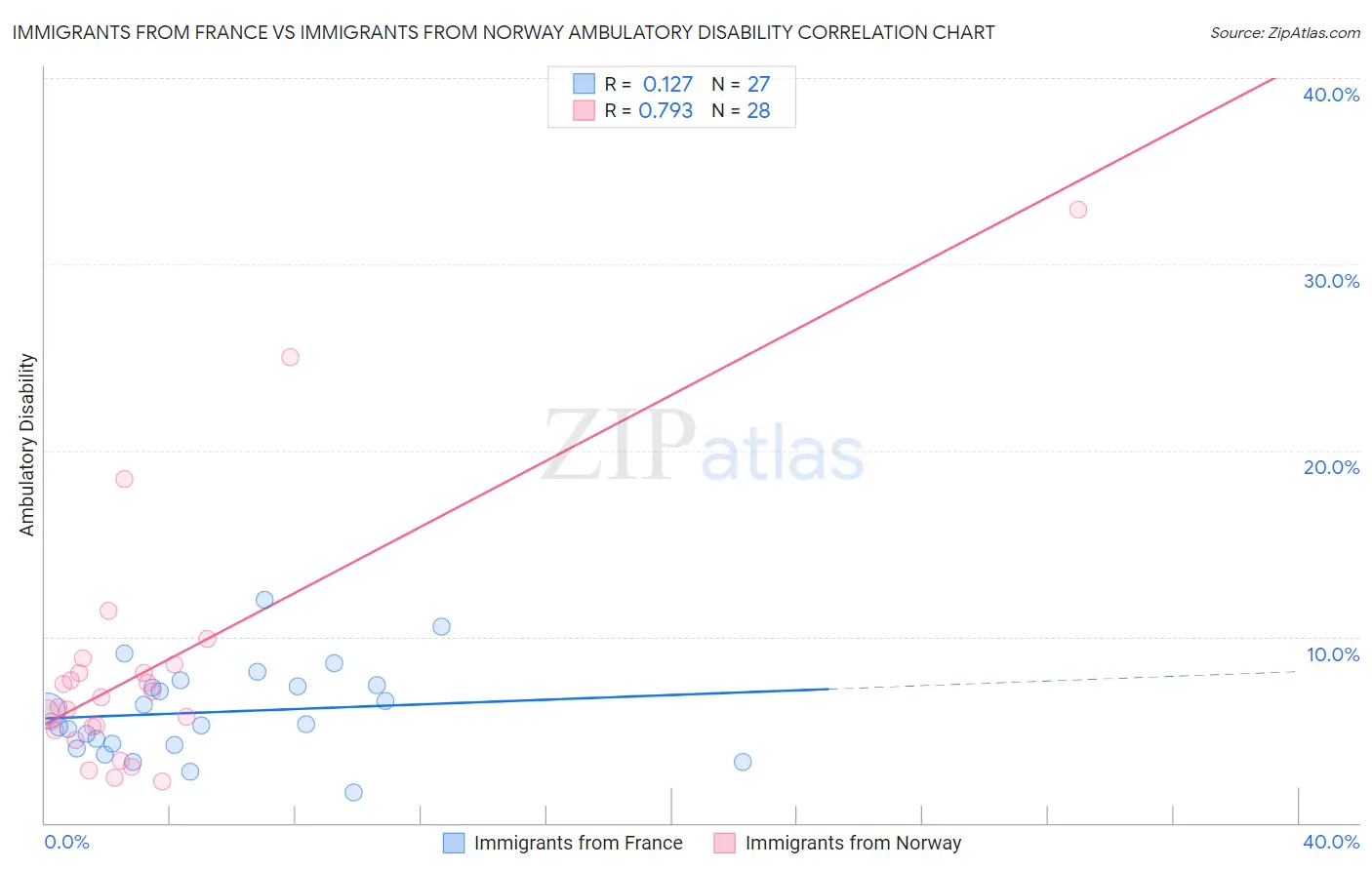 Immigrants from France vs Immigrants from Norway Ambulatory Disability