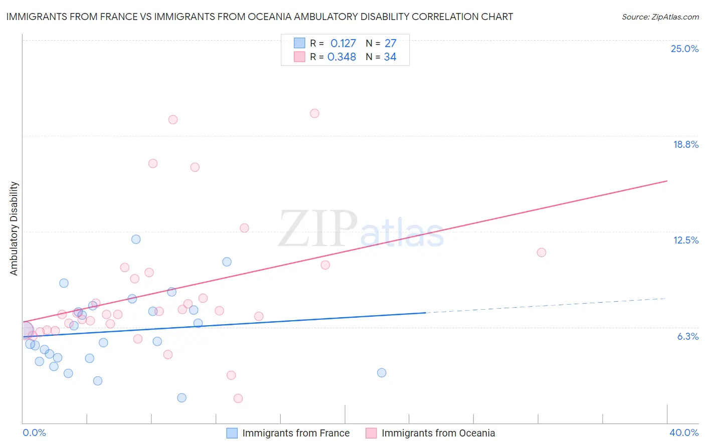 Immigrants from France vs Immigrants from Oceania Ambulatory Disability