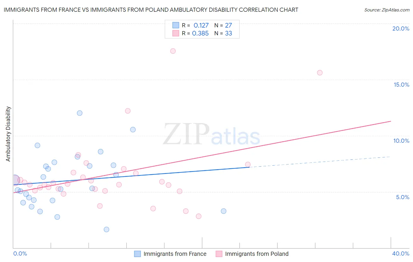 Immigrants from France vs Immigrants from Poland Ambulatory Disability