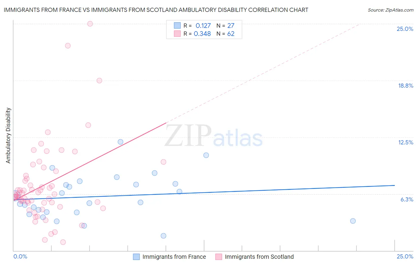 Immigrants from France vs Immigrants from Scotland Ambulatory Disability