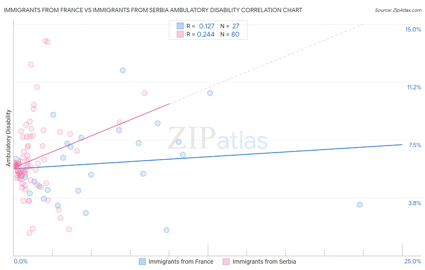 Immigrants from France vs Immigrants from Serbia Ambulatory Disability