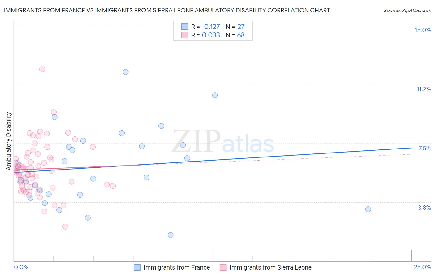 Immigrants from France vs Immigrants from Sierra Leone Ambulatory Disability