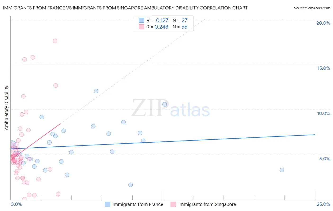 Immigrants from France vs Immigrants from Singapore Ambulatory Disability