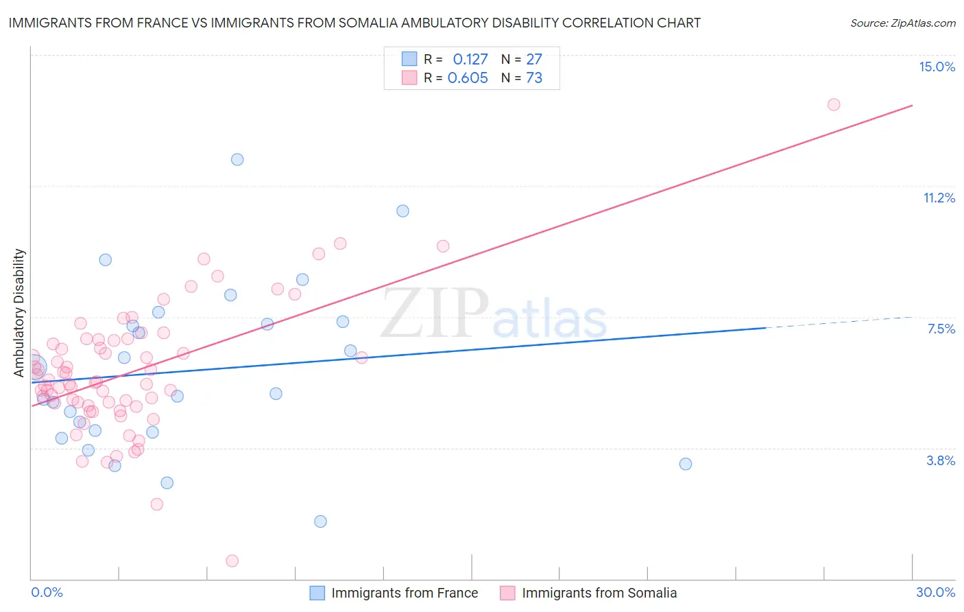 Immigrants from France vs Immigrants from Somalia Ambulatory Disability