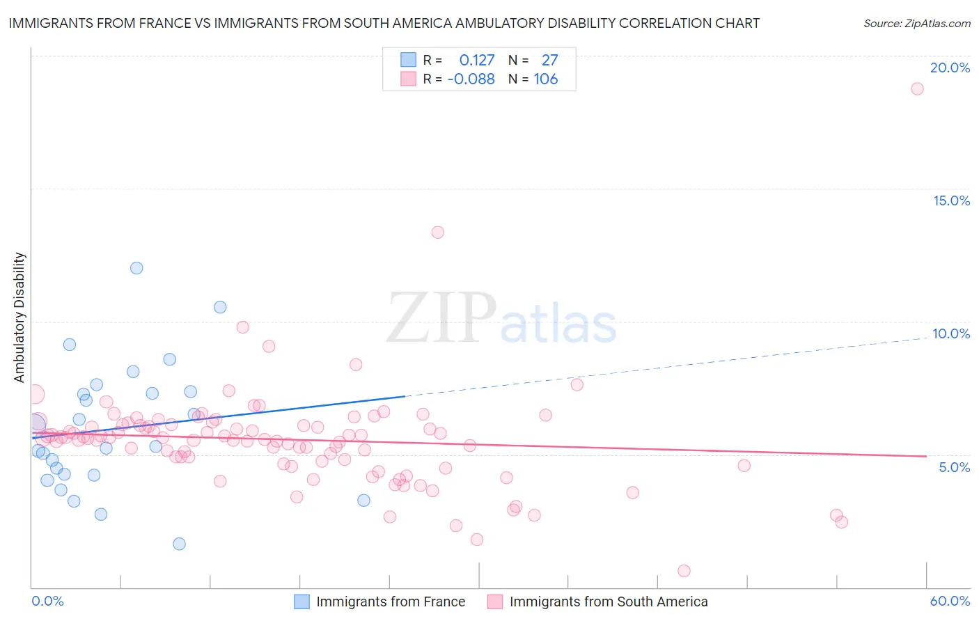 Immigrants from France vs Immigrants from South America Ambulatory Disability