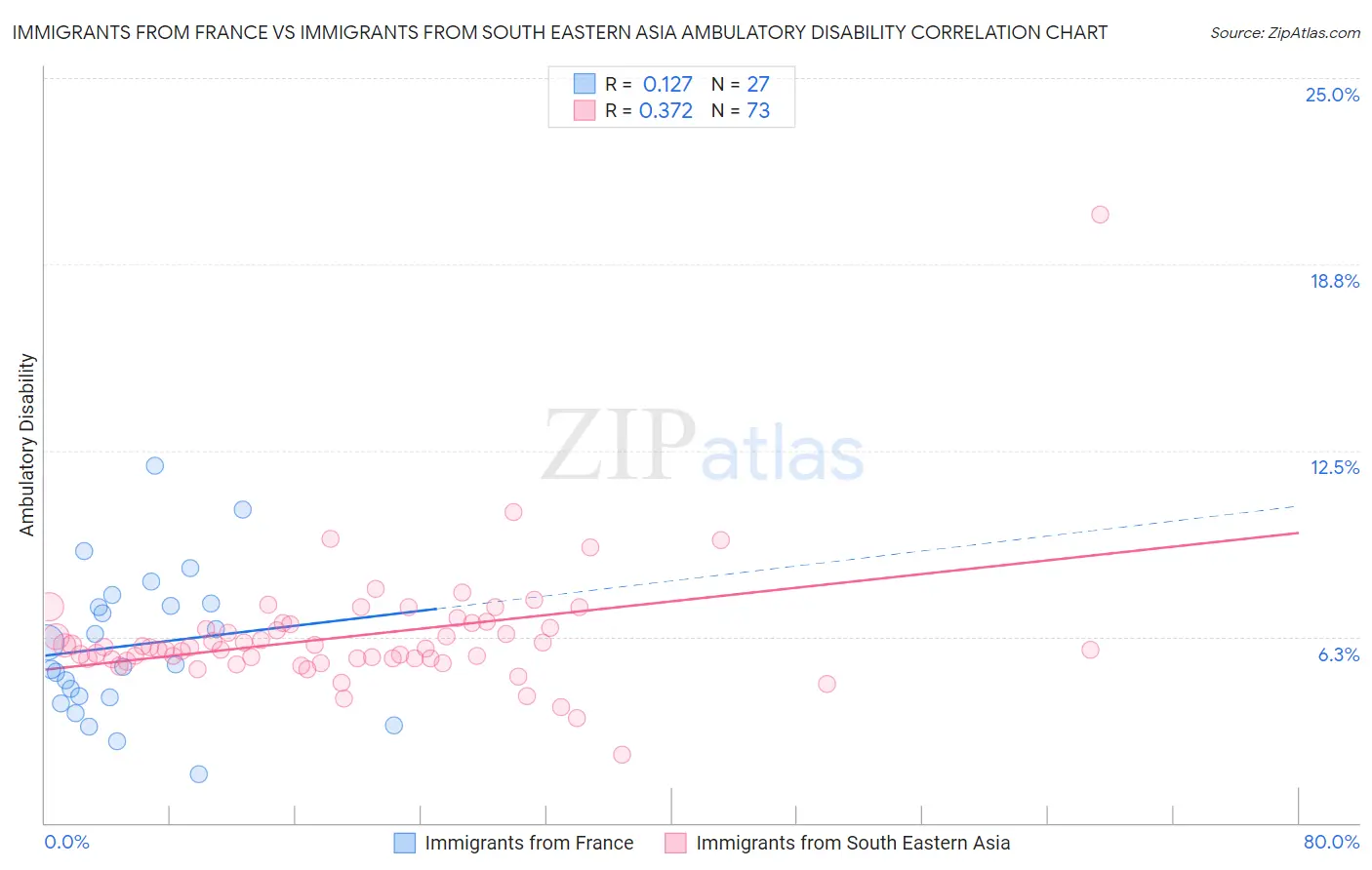 Immigrants from France vs Immigrants from South Eastern Asia Ambulatory Disability