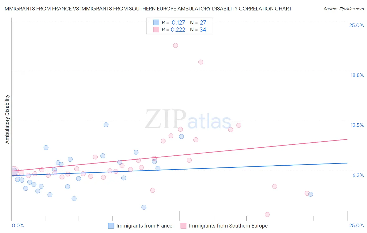 Immigrants from France vs Immigrants from Southern Europe Ambulatory Disability