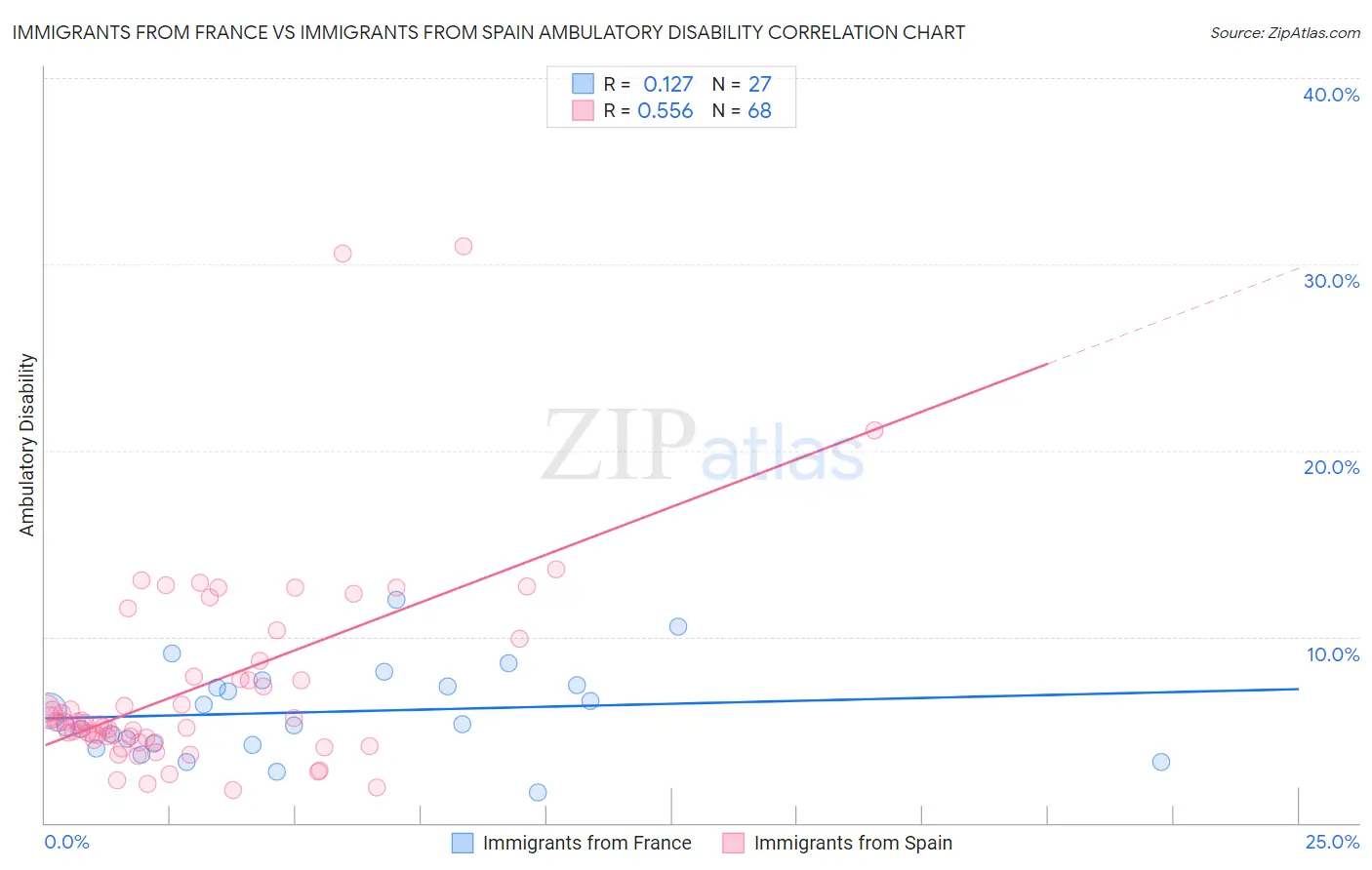 Immigrants from France vs Immigrants from Spain Ambulatory Disability