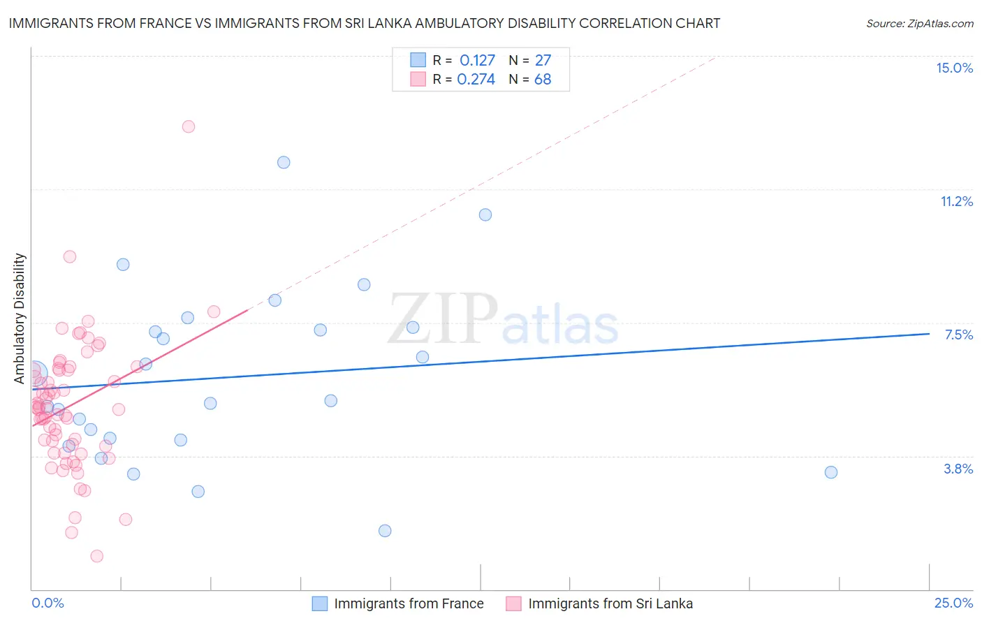 Immigrants from France vs Immigrants from Sri Lanka Ambulatory Disability